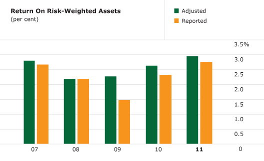 return on risk weighted assets indicates