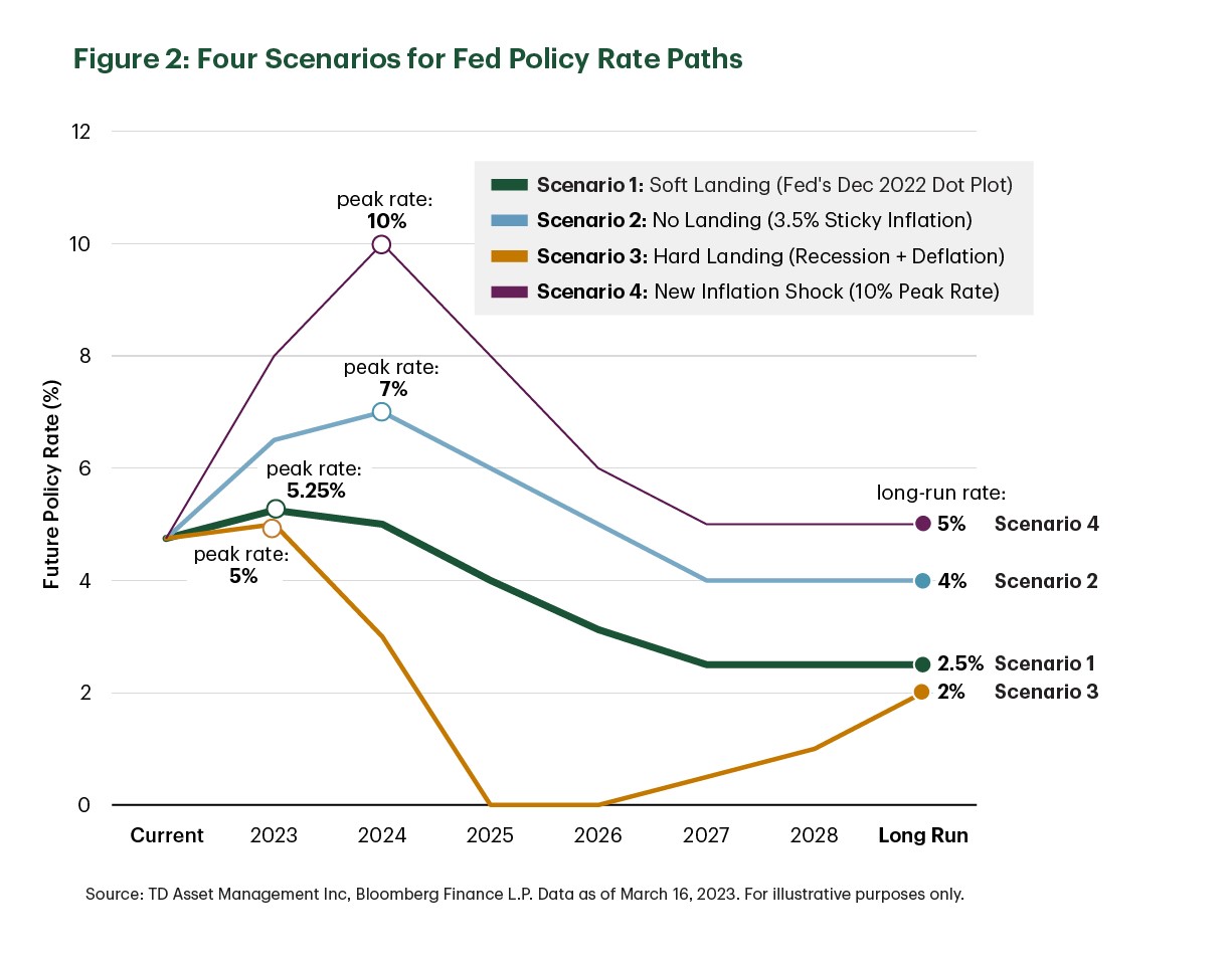 Fed Policy Rate Scenarios