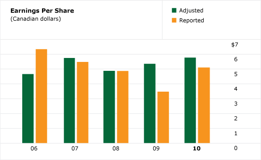 Ford earnings per share 2010 #7